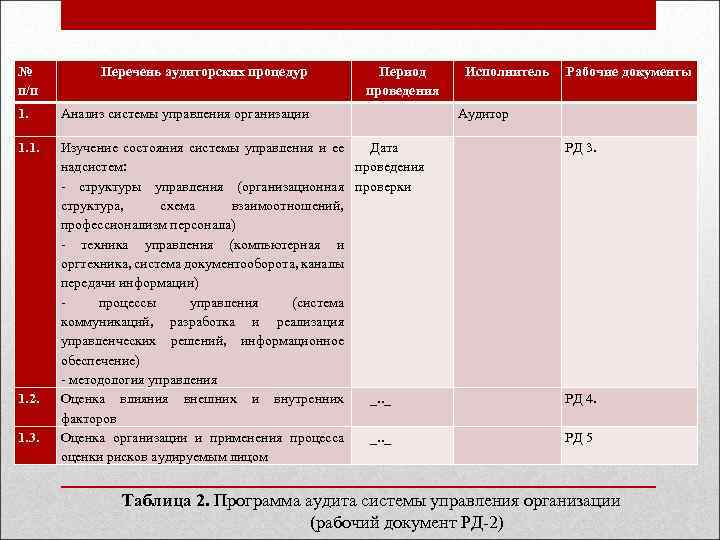 № п/п Перечень аудиторских процедур Период проведения 1. Анализ системы управления организации 1. 1.