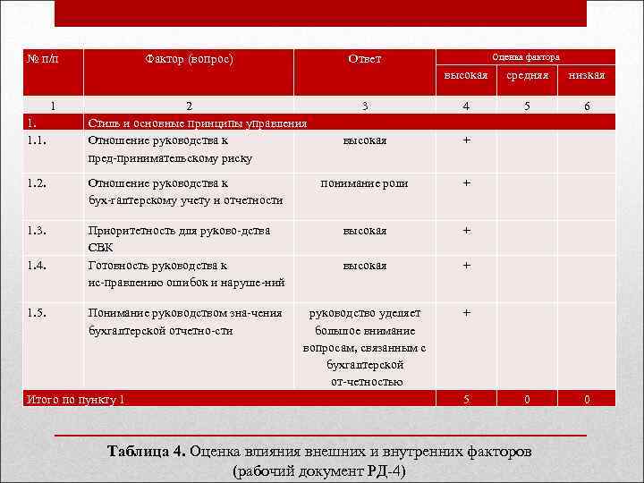 № п/п Фактор (вопрос) Оценка фактора Ответ высокая 1 1. 1. 1. 2 Стиль