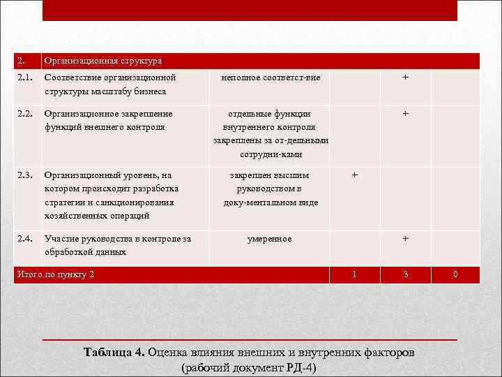 2. Организационная структура 2. 1. Соответствие организационной структуры масштабу бизнеса неполное соответст вие +