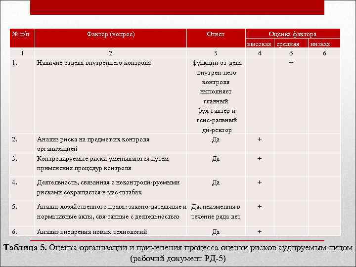 № п/п 1 1. 2. 3. Фактор (вопрос) 2 Наличие отдела внутреннего контроля Анализ