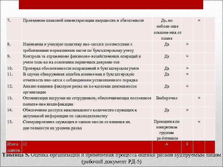 7. Проведение плановой инвентаризации имущества и обязательств 8. Изменения в учетную политику вно сятся