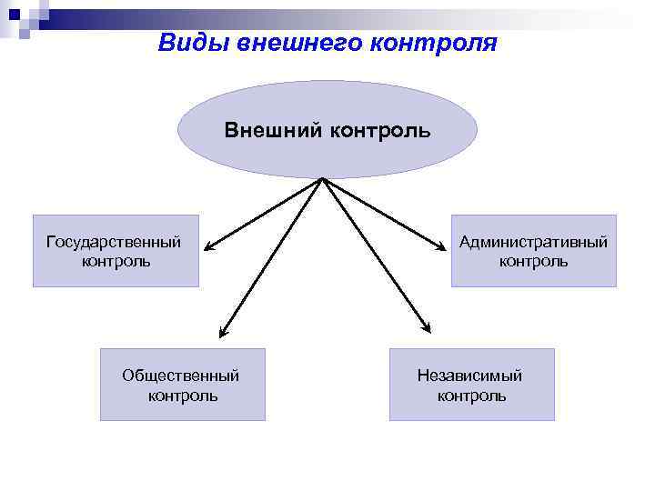 Виды контролирующих лиц