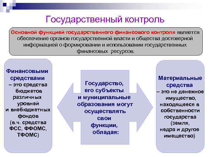 Способ вид и основание контроля