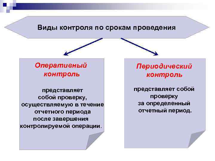 Виды оперативного. Виды оперативного контроля. Оперативные формы контроля. Контроль по срокам проведения. Виды контроля по срокам проведения.