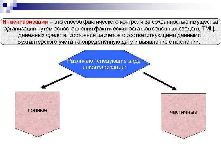 В виду фактического наличия. Методы внутреннего контроля инвентаризация. Инвентаризация как метод фактического контроля. Методы контроля сохранности инвентаризация. Понятие инвентаризации как способа контроля.