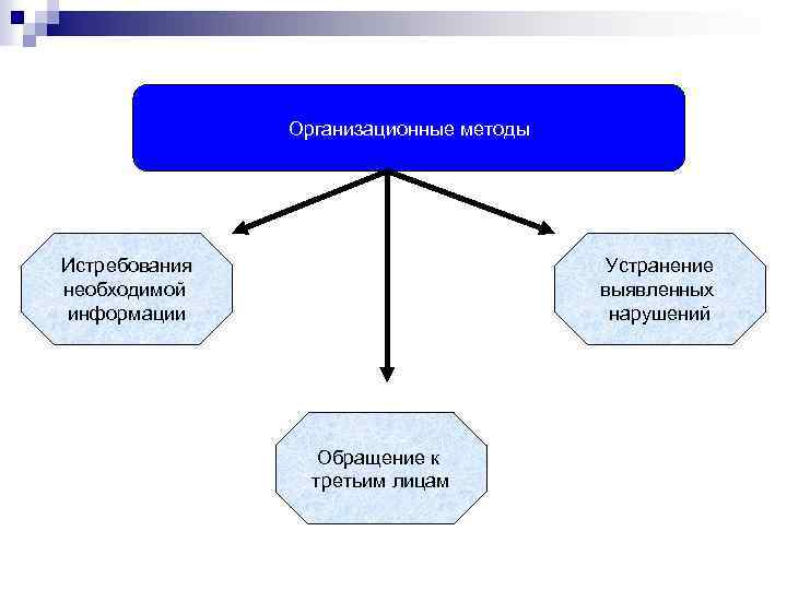 Организационные методы Устранение выявленных нарушений Истребования необходимой информации Обращение к третьим лицам 
