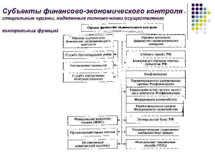 Органы внутреннего финансового контроля полномочия. Субъекты финансового контроля.