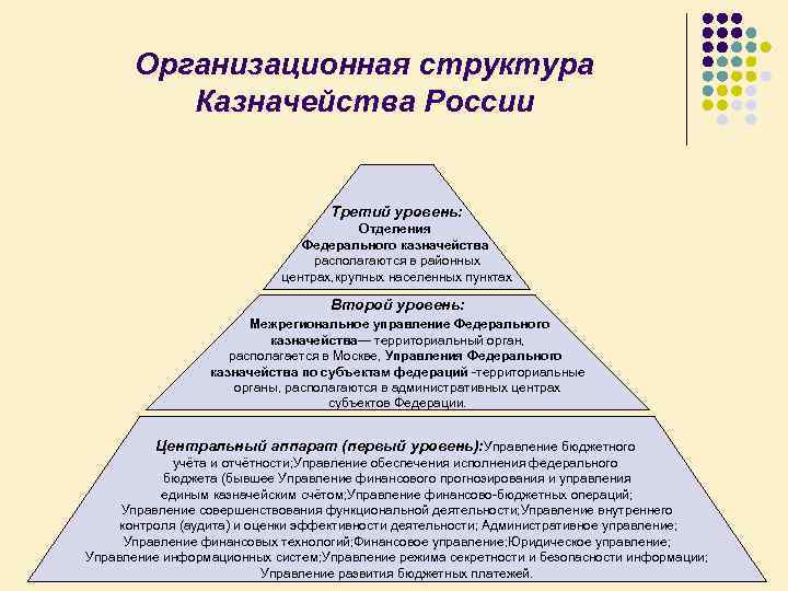 Организационная структура Казначейства России Третий уровень: Отделения Федерального казначейства располагаются в районных центрах, крупных