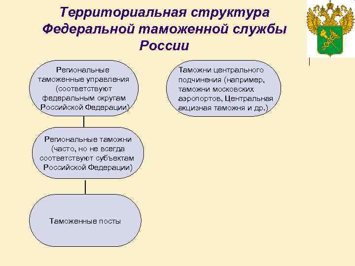 Территориальная структура Федеральной таможенной службы России Региональные таможенные управления (соответствуют федеральным округам Российской Федерации)