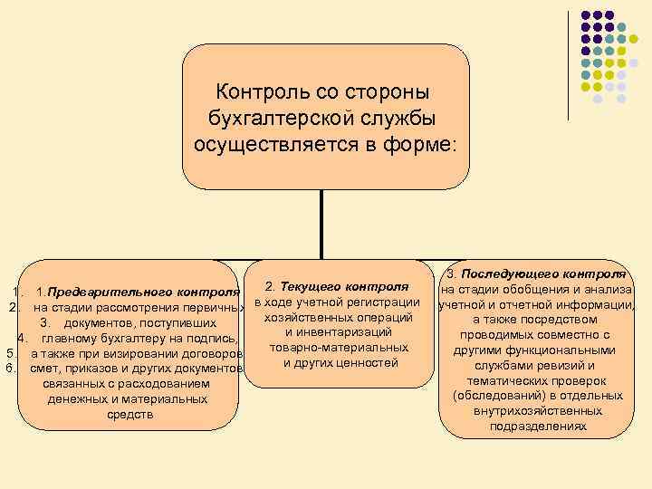 Контроль со стороны бухгалтерской службы осуществляется в форме: 2. Текущего контроля 1. 1. Предварительного