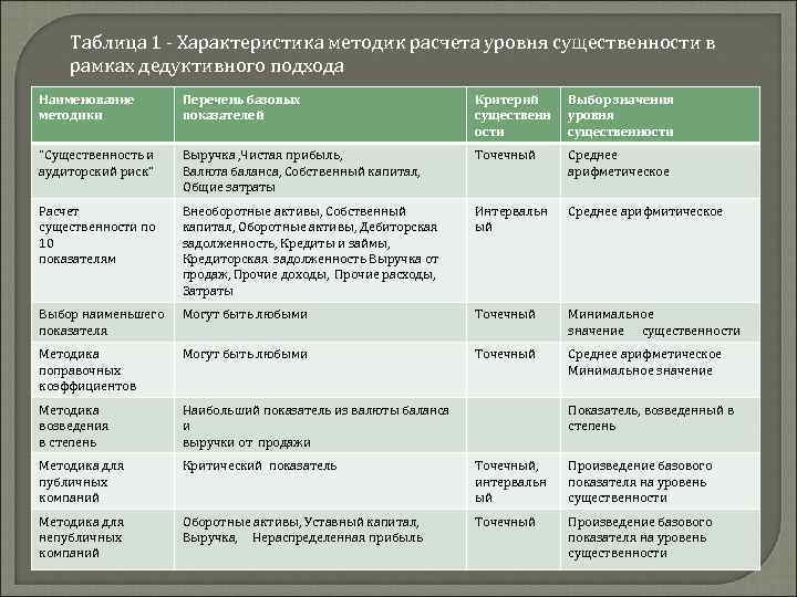 Таблица 1 - Характеристика методик расчета уровня существенности в рамках дедуктивного подхода Наименование методики