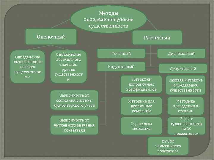 Методы определения показателей