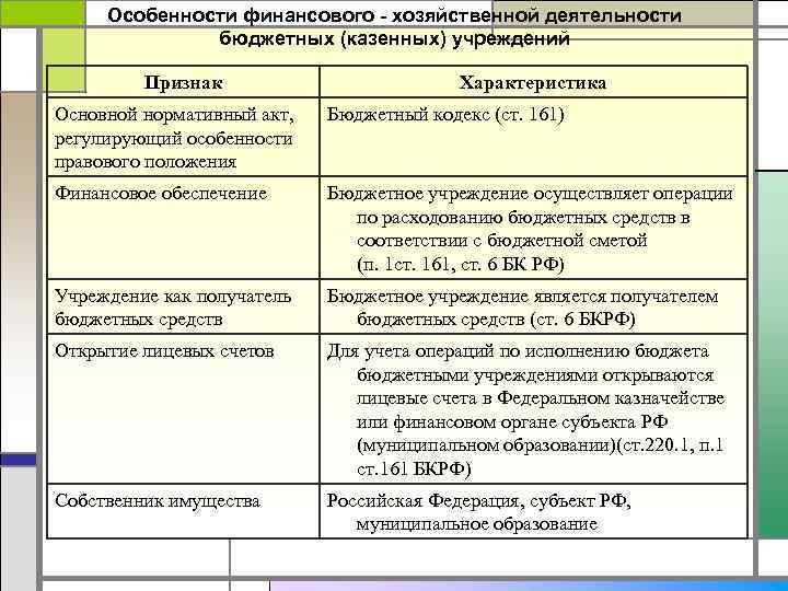 Особенности финансового - хозяйственной деятельности бюджетных (казенных) учреждений Признак Характеристика Основной нормативный акт, регулирующий