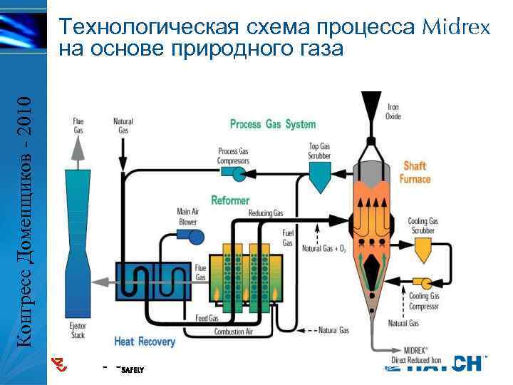 Gas processes. Технология Midrex ГБЖ. Схема производства стали Midrex. Технология горячего брикетирования железа. Технология Midrex ЛГОК.