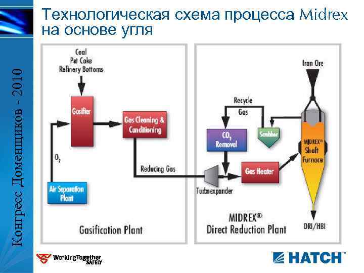 Конгресс Доменщиков - 2010 Технологическая схема процесса Midrex на основе угля 