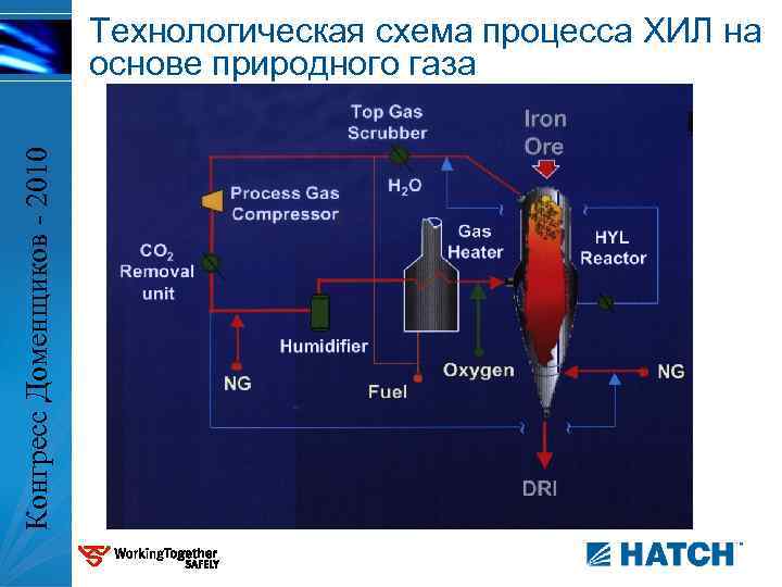 Конгресс Доменщиков - 2010 Технологическая схема процесса ХИЛ на основе природного газа 