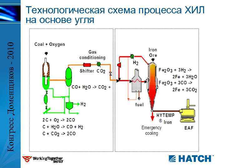 Конгресс Доменщиков - 2010 Технологическая схема процесса ХИЛ на основе угля 