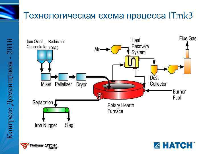 Конгресс Доменщиков - 2010 Технологическая схема процесса ITmk 3 