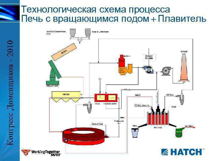 Конгресс Доменщиков - 2010 Технологическая схема процесса Печь с вращающимся подом+Плавитель 