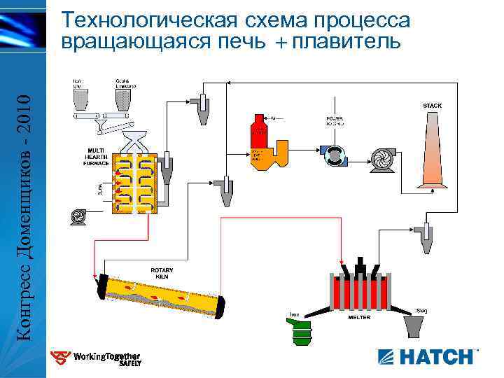 Конгресс Доменщиков - 2010 Технологическая схема процесса вращающаяся печь +плавитель 