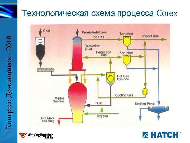 Конгресс Доменщиков - 2010 Технологическая схема процесса Corex 