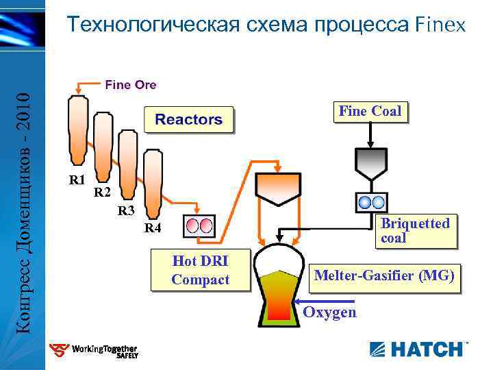 Конгресс Доменщиков - 2010 Технологическая схема процесса Finex Fine Coal R 1 R 2