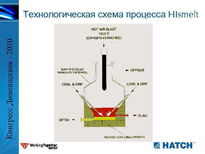 Конгресс Доменщиков - 2010 Технологическая схема процесса HIsmelt 