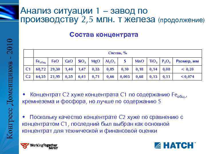 Анализ ситуации 1 – завод по производству 2, 5 млн. т железа (продолжение) Конгресс