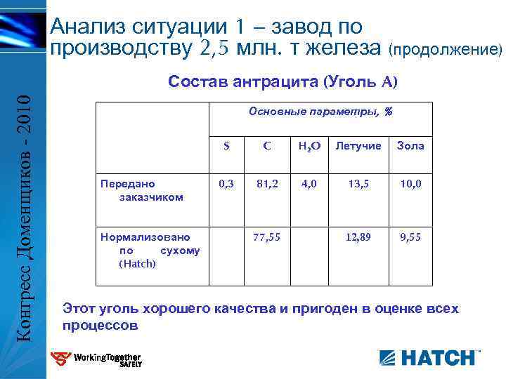 Анализ ситуации 1 – завод по производству 2, 5 млн. т железа (продолжение) Конгресс