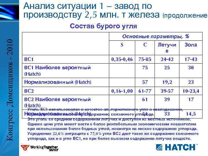 Анализ ситуации 1 – завод по производству 2, 5 млн. т железа (продолжение) Конгресс