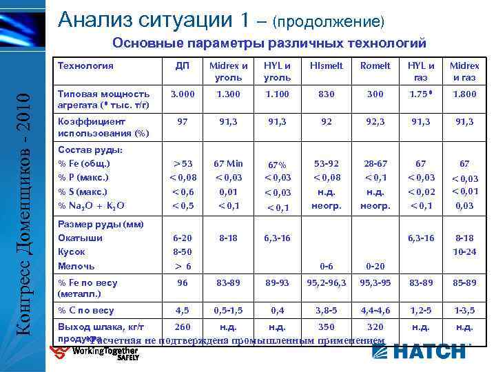 Анализ ситуации 1 – (продолжение) Основные параметры различных технологий ДП Midrex и уголь HYL