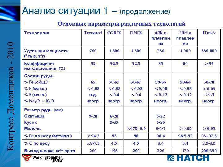 Анализ ситуации 1 – (продолжение) Основные параметры различных технологий Tecnored COREX FINEX 4 RK