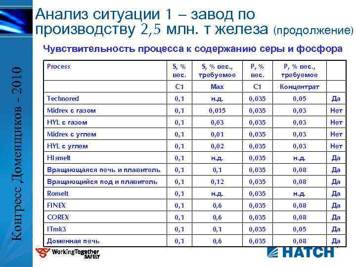 Процесс вес. Объём производства железа в миллионах.