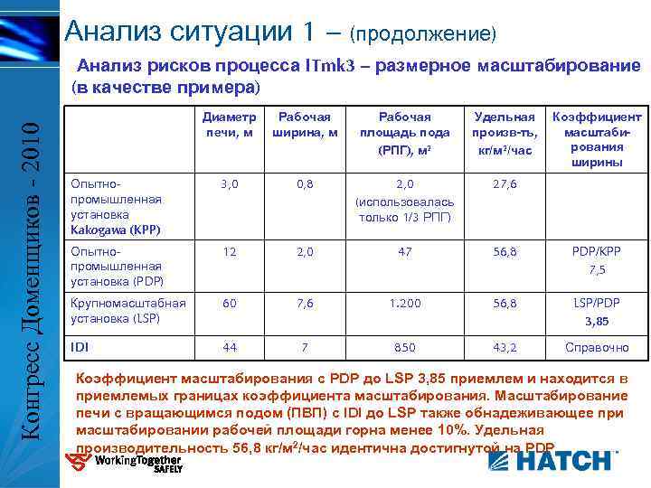 Анализ ситуации 1 – (продолжение) Конгресс Доменщиков - 2010 Анализ рисков процесса ITmk 3