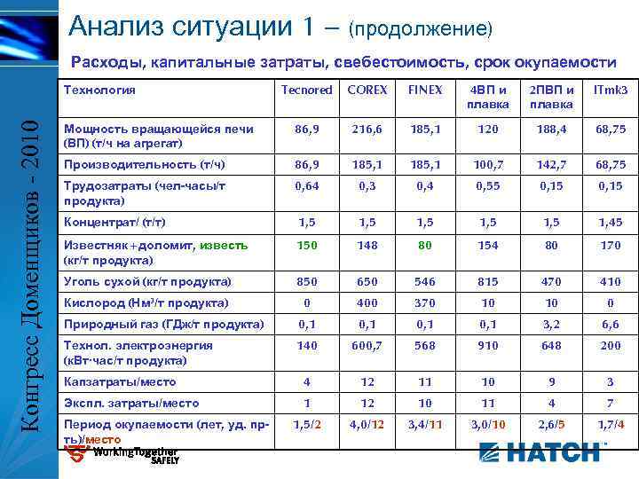 Анализ ситуации 1 – (продолжение) Расходы, капитальные затраты, свебестоимость, срок окупаемости Tecnored COREX FINEX