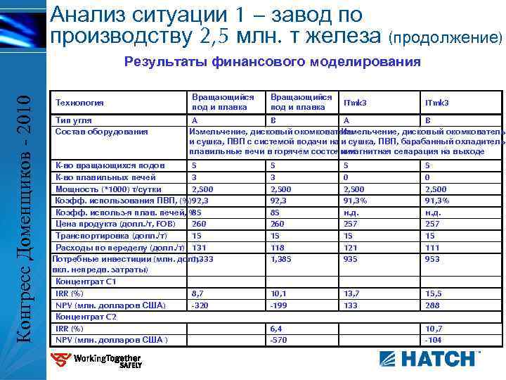 Анализ ситуации 1 – завод по производству 2, 5 млн. т железа (продолжение) Конгресс