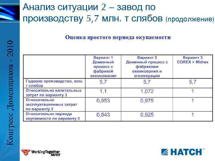 Конгресс Доменщиков - 2010 Анализ ситуации 2 – завод по производству 5, 7 млн.