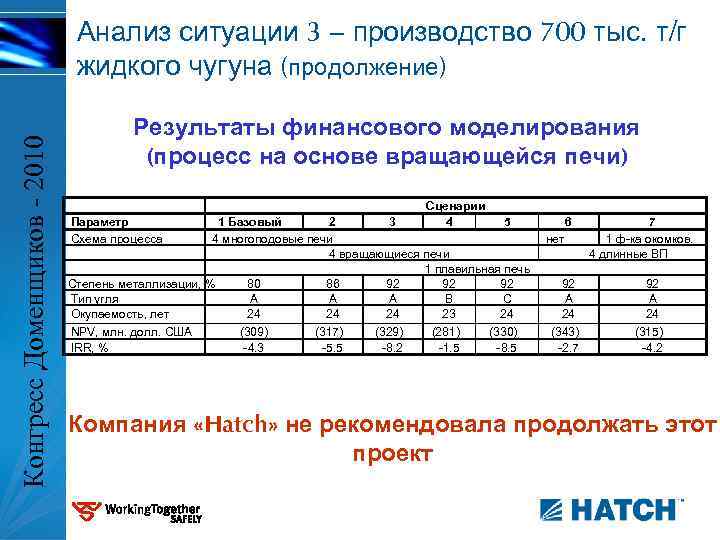 Конгресс Доменщиков - 2010 Анализ ситуации 3 – производство 700 тыс. т/г жидкого чугуна