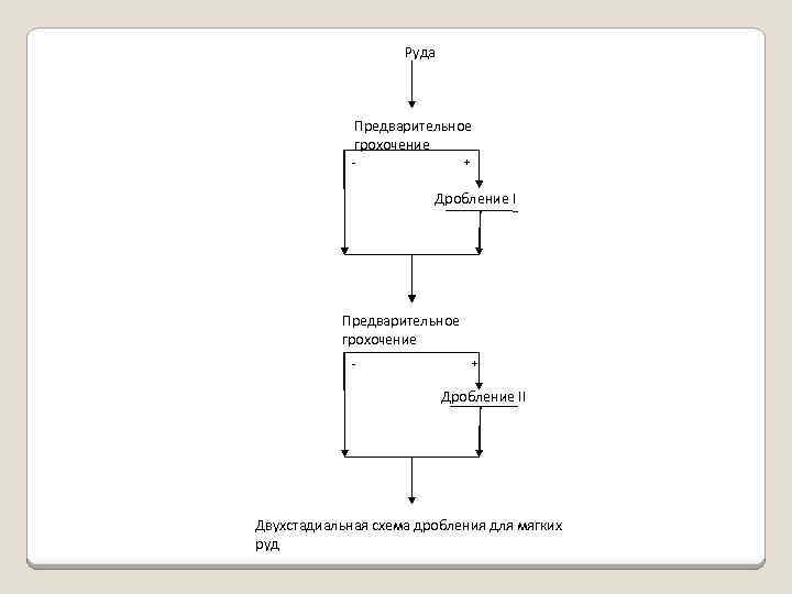Схема дробления. Одностадиальная схема дробления. Одностадийная схема дробления. Схемы дробления обогатительных фабрик. Трехстадиальная схема дробления.