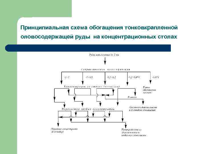 Технологическая схема обогащения предусматривает