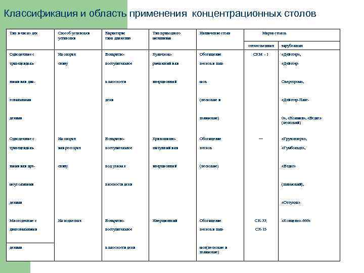 Классификация и область применения концентрационных столов Тип и число дек Способ установки Характерис тика