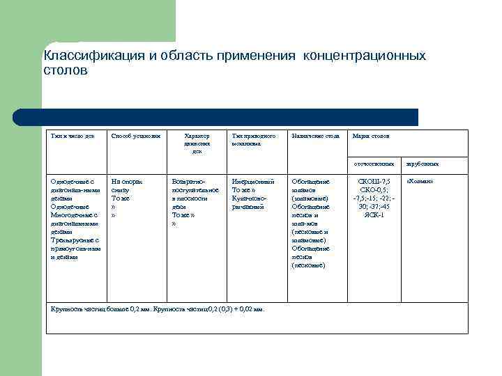 Классификация и область применения концентрационных столов Тип и число дек Способ установки Характер движения