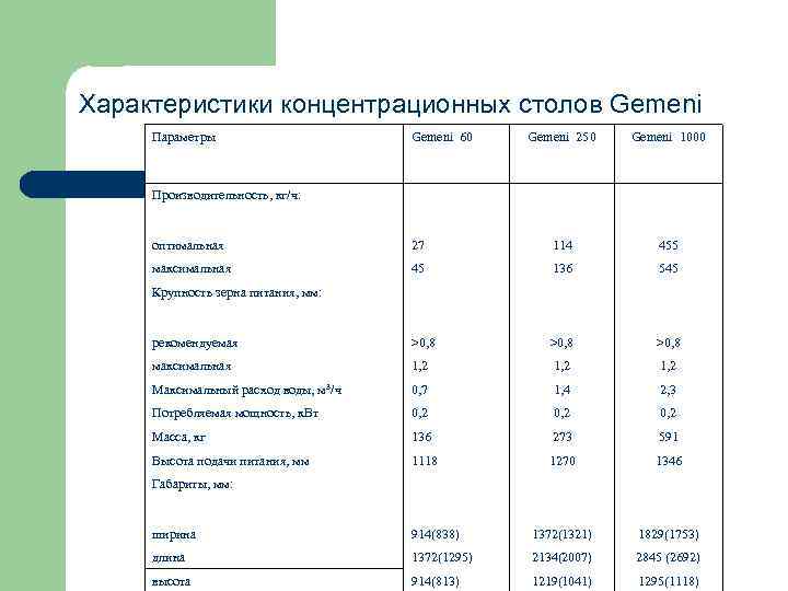 Характеристики концентрационных столов Gemeni Параметры Gemeni 60 Gemeni 250 Gemeni 1000 Производительность, кг/ч: оптимальная