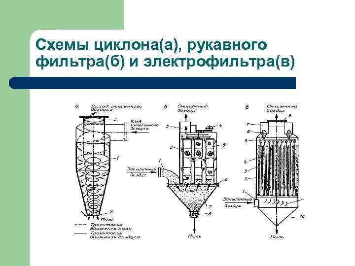 Схема циклона пылеуловителя