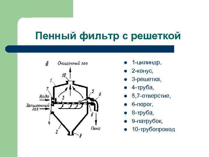 Пенный фильтр с решеткой l l l l l 1 -цилиндр, 2 -конус, 3