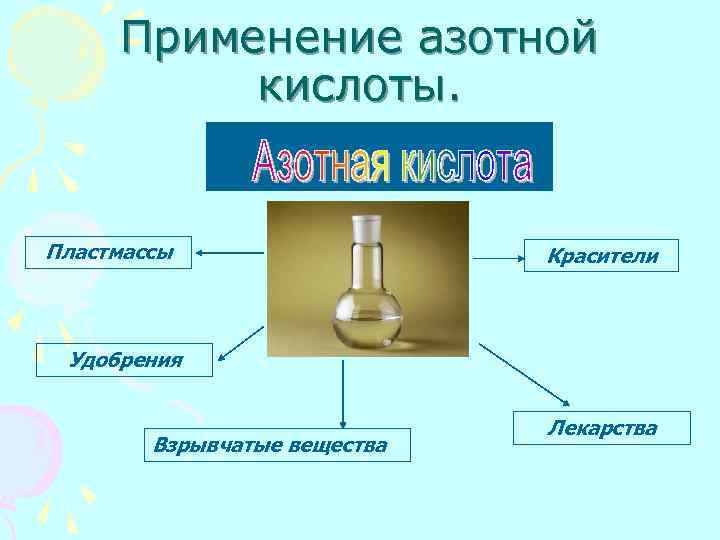 Применение азотной кислоты. Пластмассы Красители Удобрения Взрывчатые вещества Лекарства 