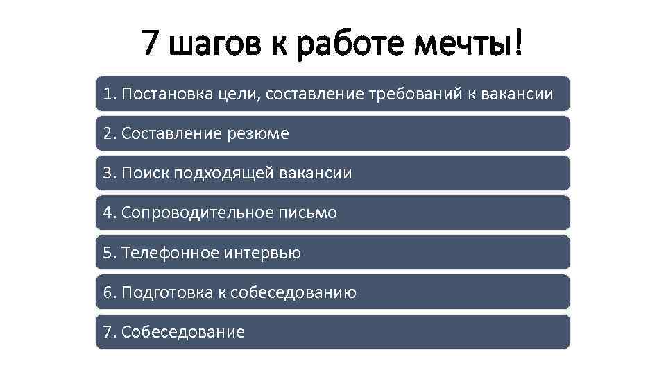 7 шагов к работе мечты! 1. Постановка цели, составление требований к вакансии 2. Составление
