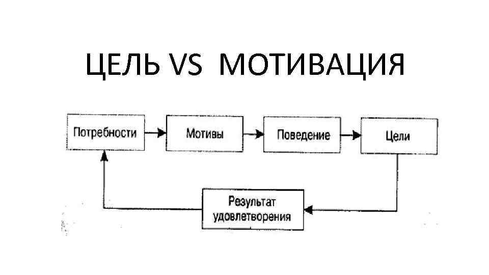 ЦЕЛЬ VS МОТИВАЦИЯ 