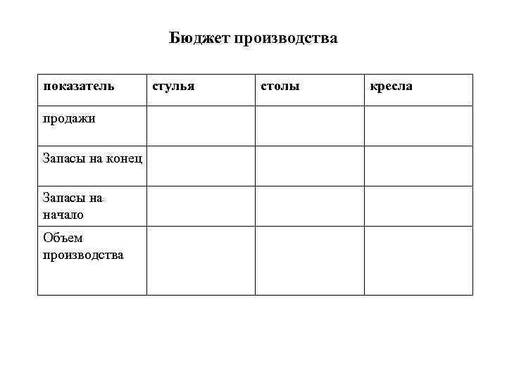 Бюджет производства показатель продажи Запасы на конец Запасы на начало Объем производства стулья столы