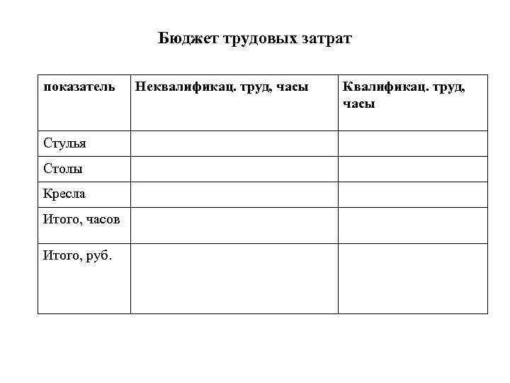 Бюджет трудовых затрат показатель Стулья Столы Кресла Итого, часов Итого, руб. Неквалификац. труд, часы